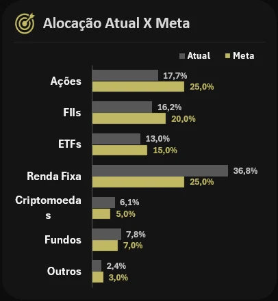 Gráfico de alocação atual versus meta por classe