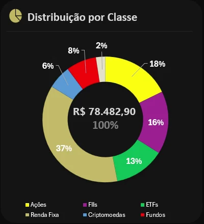 Gráfico de distribuição por classe