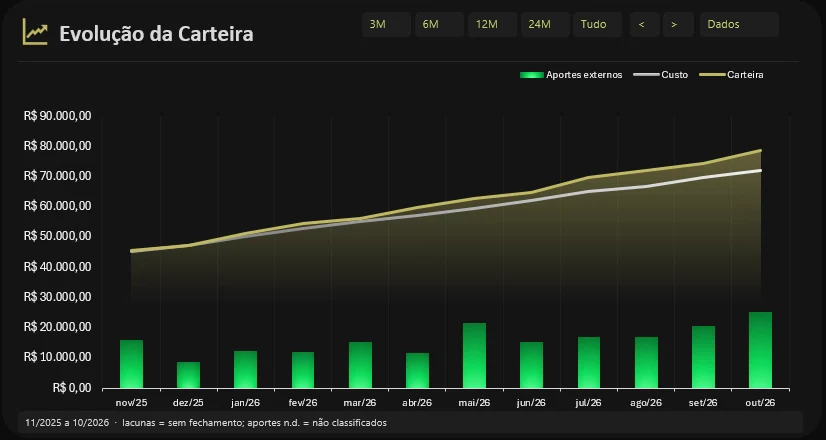 Gráfico de evolução da carteira com aportes externos, custo e valor da carteira, e botões 3M, 6M, 12M, 24M e Tudo