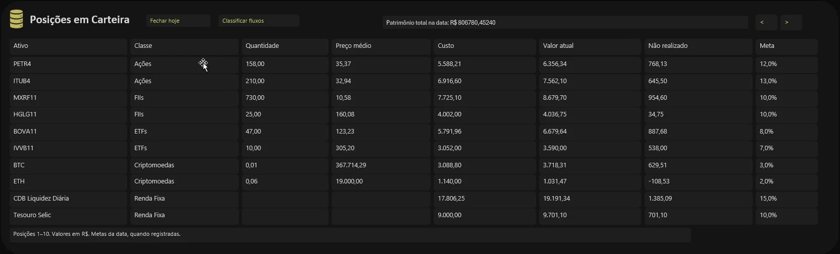 Tabela de posições em carteira com ativo, classe, quantidade, preço médio, custo, valor atual, não realizado e meta